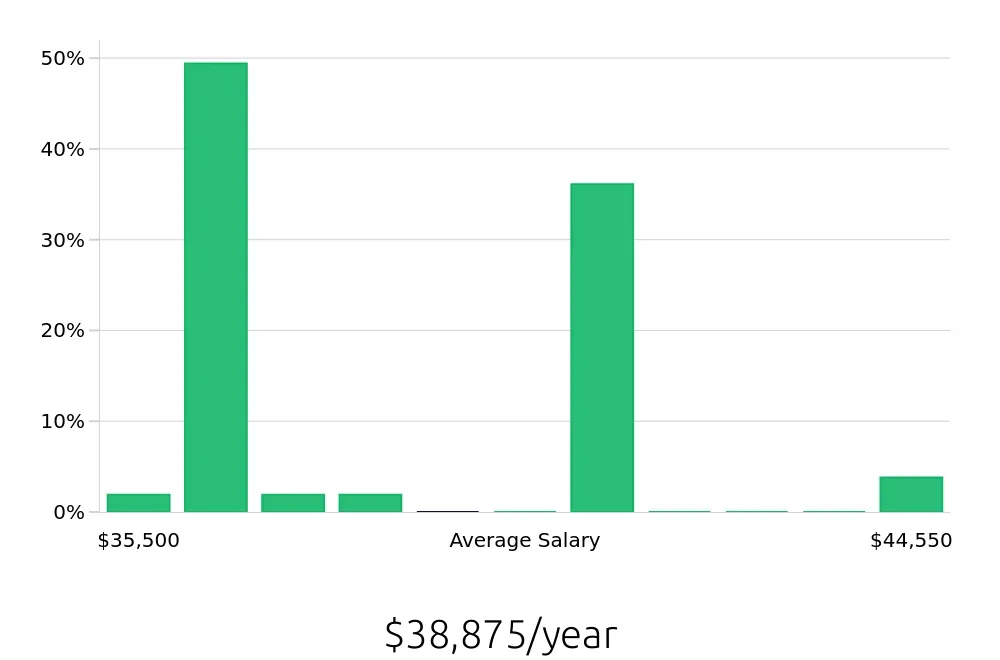 Graph depicting the yearly salary distribution for Pharmacy Technician jobs in Cranston, RI, showing an average salary of $38,875 with varying distribution percentages across salary ranges.