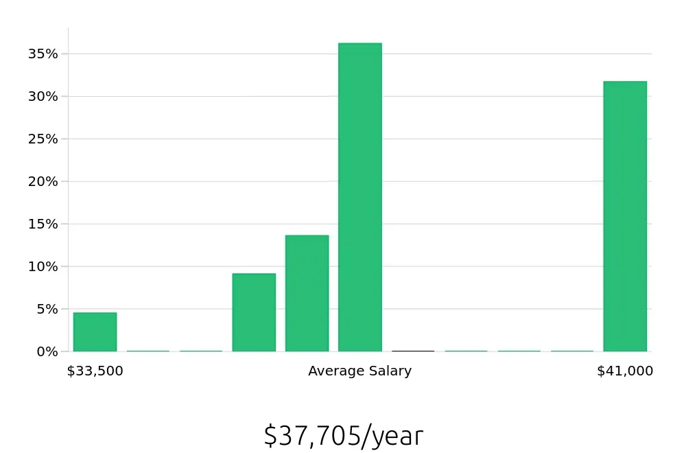 Graph depicting the yearly salary distribution for Pharmacy Technician jobs in Crawfordsville, IN, showing an average salary of $37,705 with varying distribution percentages across salary ranges.