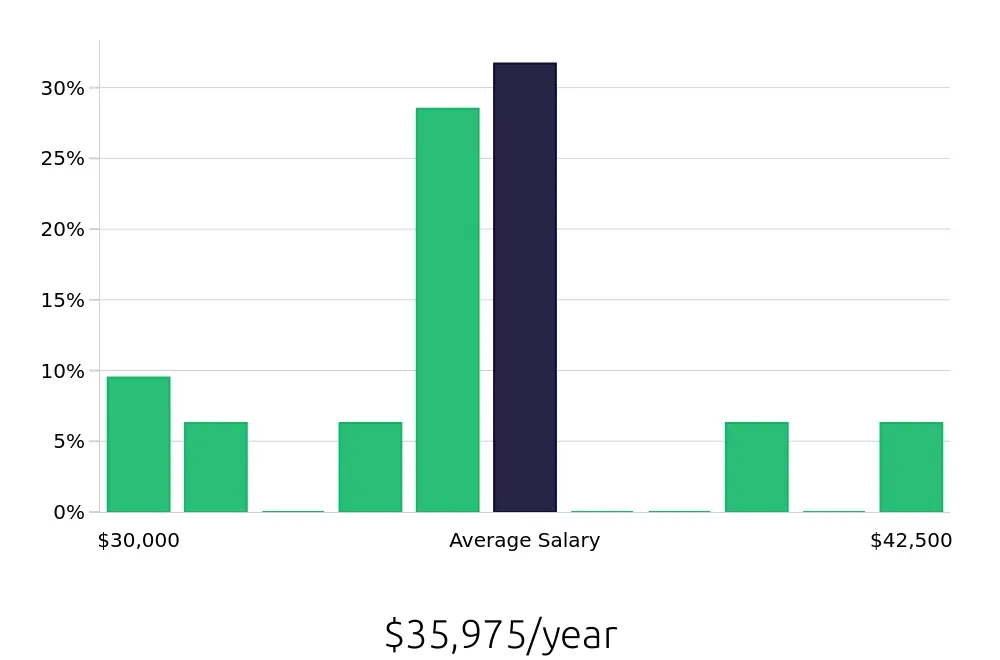 Graph depicting the yearly salary distribution for Pharmacy Technician jobs in Destin, FL, showing an average salary of $35,975 with varying distribution percentages across salary ranges.