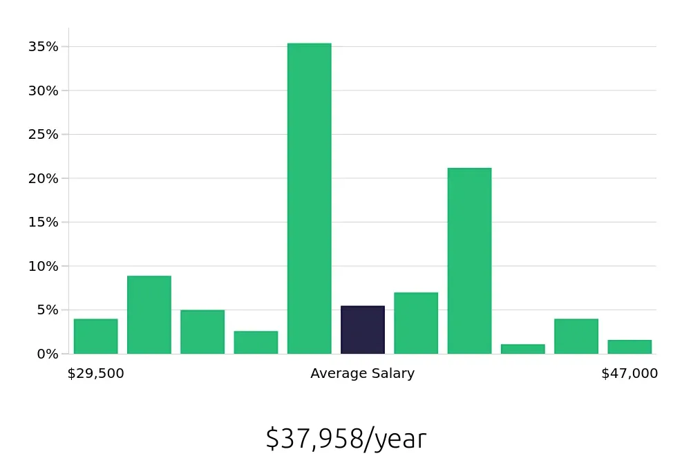 Graph depicting the yearly salary distribution for Pharmacy Technician jobs in Detroit, MI, showing an average salary of $37,958 with varying distribution percentages across salary ranges.