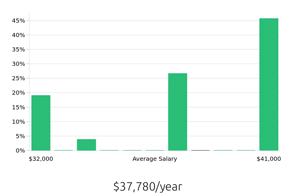 Graph depicting the yearly salary distribution for Pharmacy Technician jobs in Downingtown, PA, showing an average salary of $37,780 with varying distribution percentages across salary ranges.