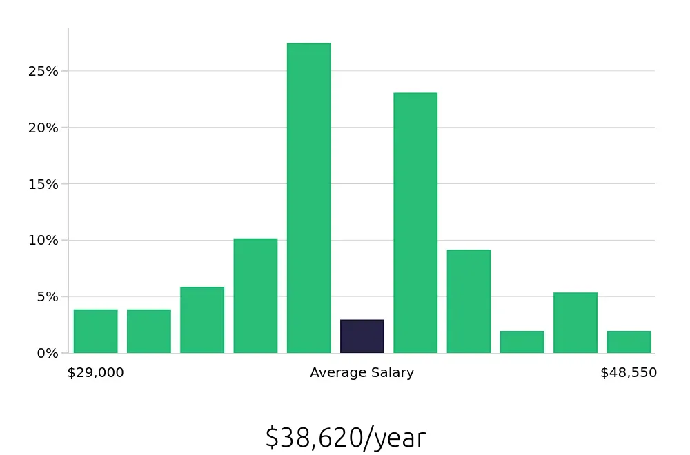 Graph depicting the yearly salary distribution for Pharmacy Technician jobs in Durham, NC, showing an average salary of $38,620 with varying distribution percentages across salary ranges.