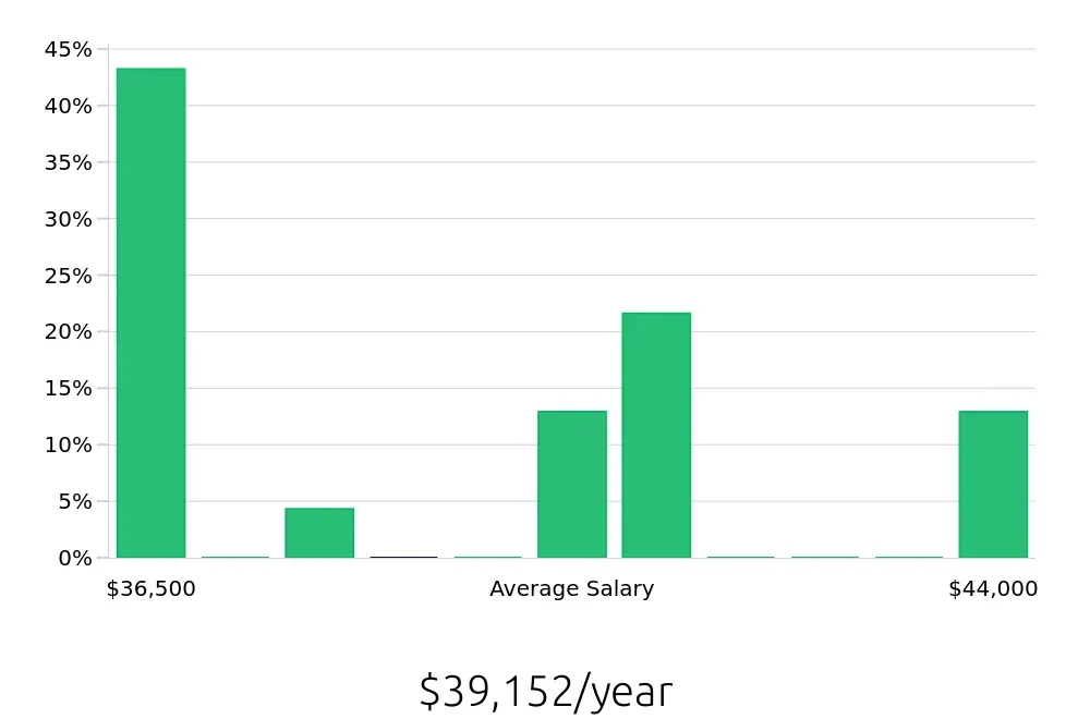 Graph depicting the yearly salary distribution for Pharmacy Technician jobs in East Lansing, MI, showing an average salary of $39,152 with varying distribution percentages across salary ranges.