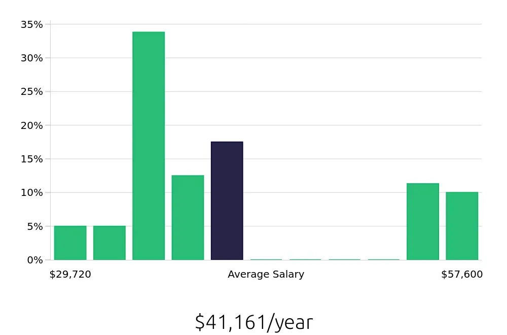 Graph depicting the yearly salary distribution for Pharmacy Technician jobs in Eau Claire, WI, showing an average salary of $41,161 with varying distribution percentages across salary ranges.