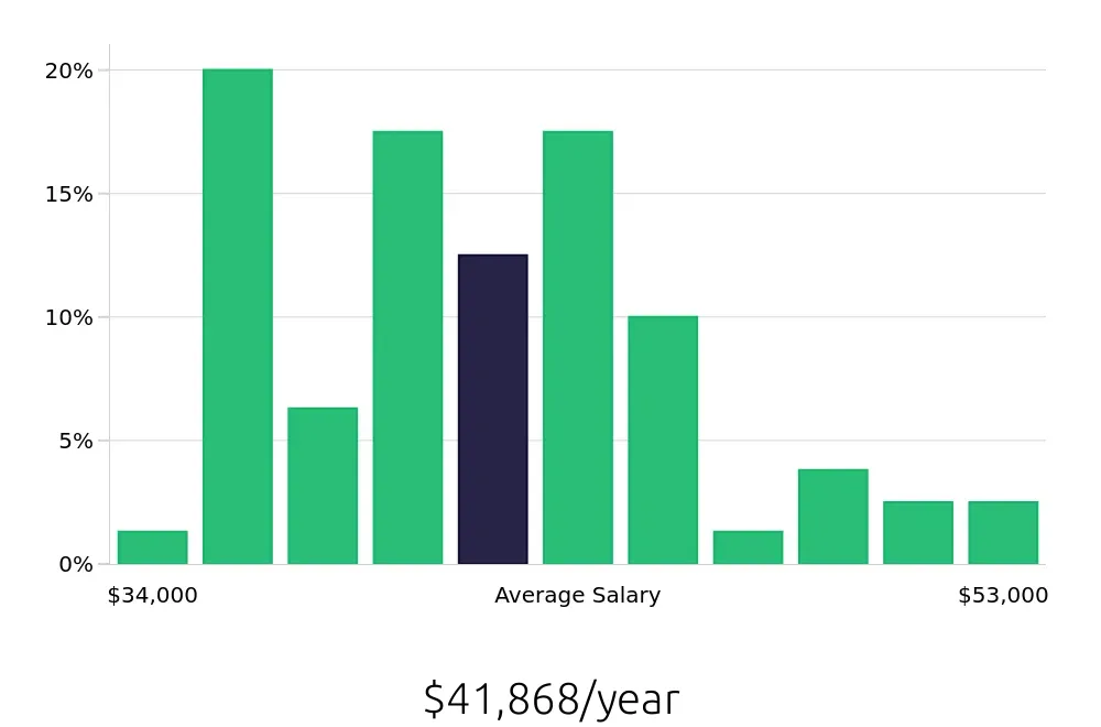 Graph depicting the yearly salary distribution for Pharmacy Technician jobs in Edison, NJ, showing an average salary of $41,868 with varying distribution percentages across salary ranges.