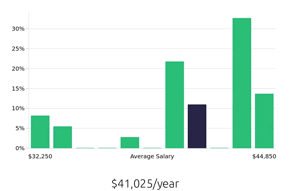 Graph depicting the yearly salary distribution for Pharmacy Technician jobs in Enfield, CT, showing an average salary of $41,025 with varying distribution percentages across salary ranges.