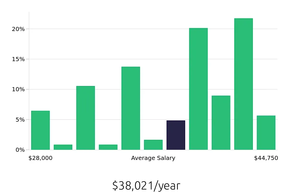 Graph depicting the yearly salary distribution for Pharmacy Technician jobs in Erie, PA, showing an average salary of $38,021 with varying distribution percentages across salary ranges.