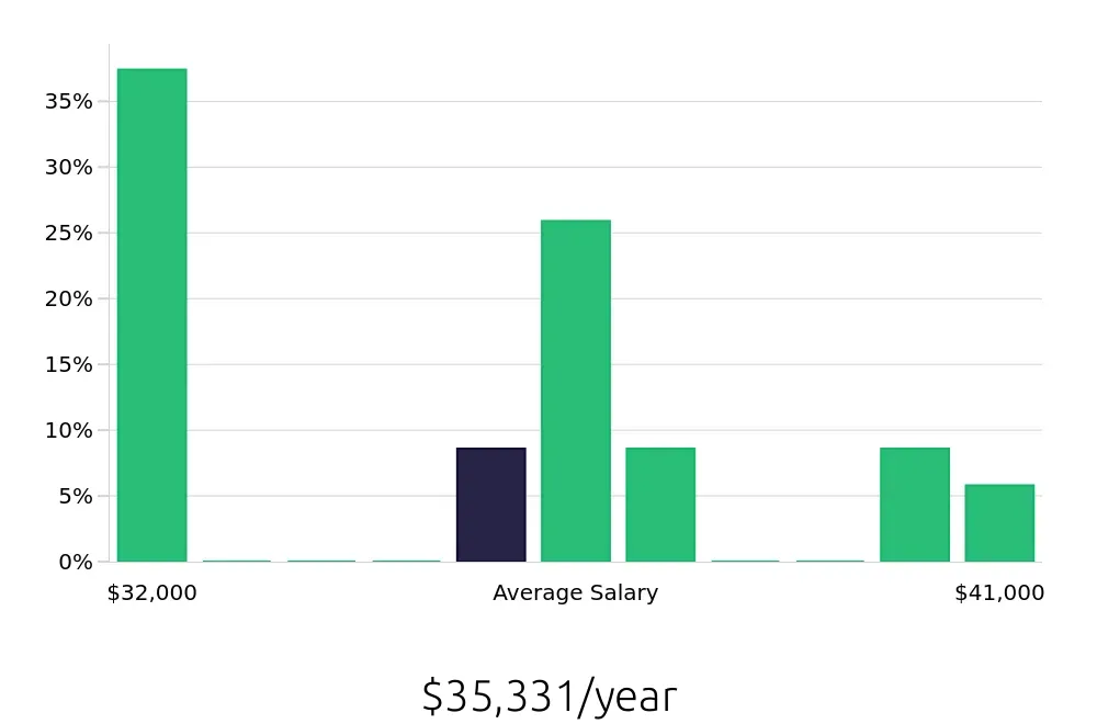 Graph depicting the yearly salary distribution for Pharmacy Technician jobs in Erlanger, KY, showing an average salary of $35,331 with varying distribution percentages across salary ranges.