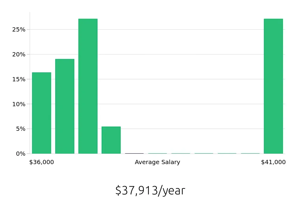 Graph depicting the yearly salary distribution for Pharmacy Technician jobs in Estero, FL, showing an average salary of $37,913 with varying distribution percentages across salary ranges.