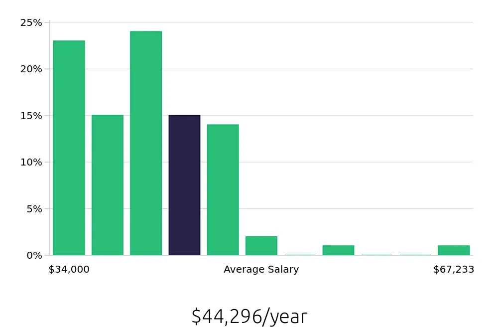 Graph depicting the yearly salary distribution for Pharmacy Technician jobs in Eugene, OR, showing an average salary of $44,296 with varying distribution percentages across salary ranges.