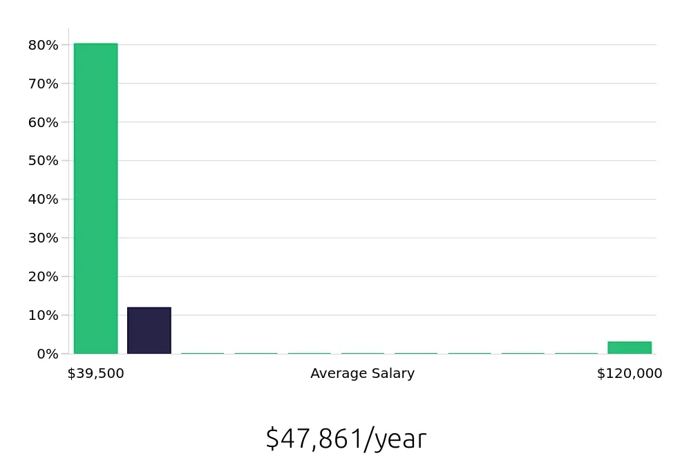 Graph depicting the yearly salary distribution for Pharmacy Technician jobs in Eureka, CA, showing an average salary of $47,861 with varying distribution percentages across salary ranges.