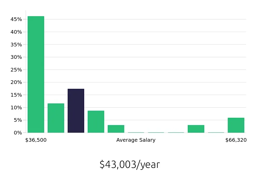 Graph depicting the yearly salary distribution for Pharmacy Technician jobs in Fairbanks, AK, showing an average salary of $43,003 with varying distribution percentages across salary ranges.