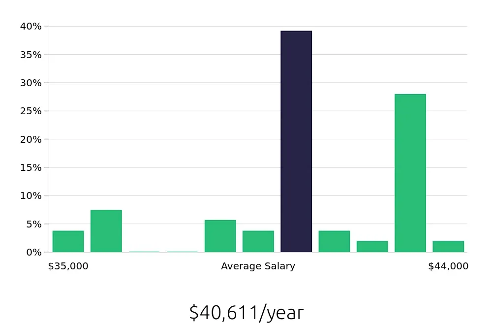 Graph depicting the yearly salary distribution for Pharmacy Technician jobs in Falls Church, VA, showing an average salary of $40,611 with varying distribution percentages across salary ranges.