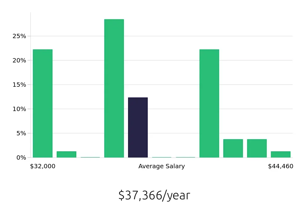 Graph depicting the yearly salary distribution for Pharmacy Technician jobs in Florissant, MO, showing an average salary of $37,366 with varying distribution percentages across salary ranges.