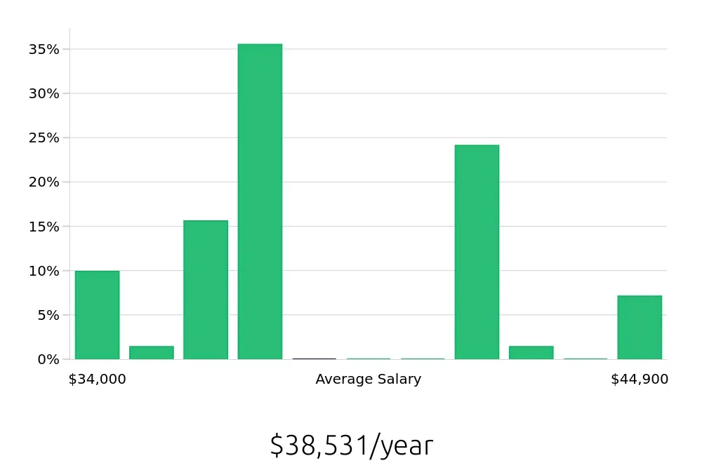 Graph depicting the yearly salary distribution for Pharmacy Technician jobs in Flower Mound, TX, showing an average salary of $38,531 with varying distribution percentages across salary ranges.