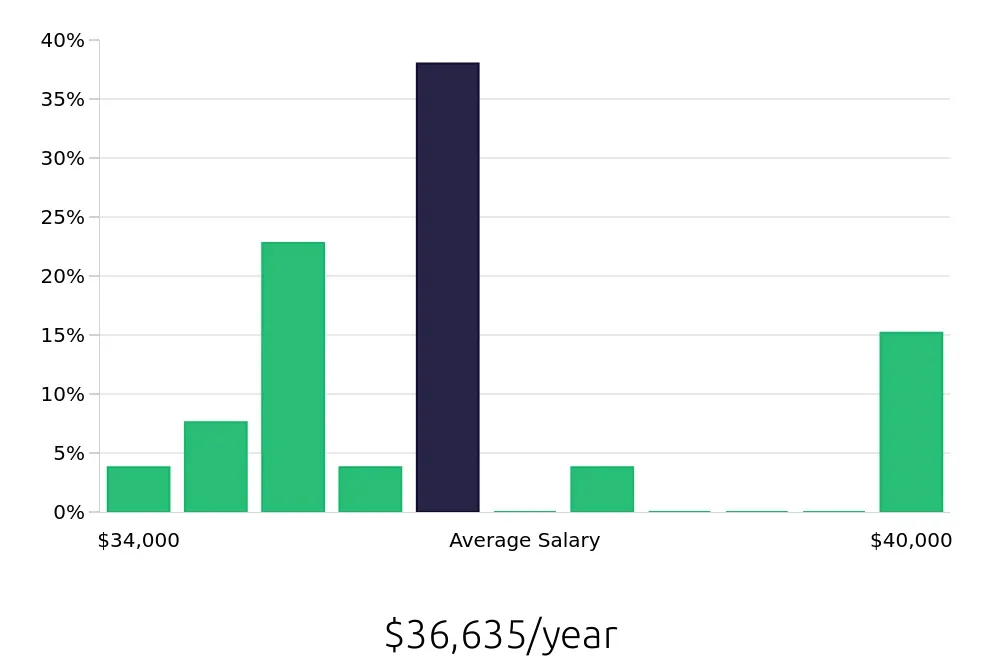 Graph depicting the yearly salary distribution for Pharmacy Technician jobs in Flowood, MS, showing an average salary of $36,635 with varying distribution percentages across salary ranges.
