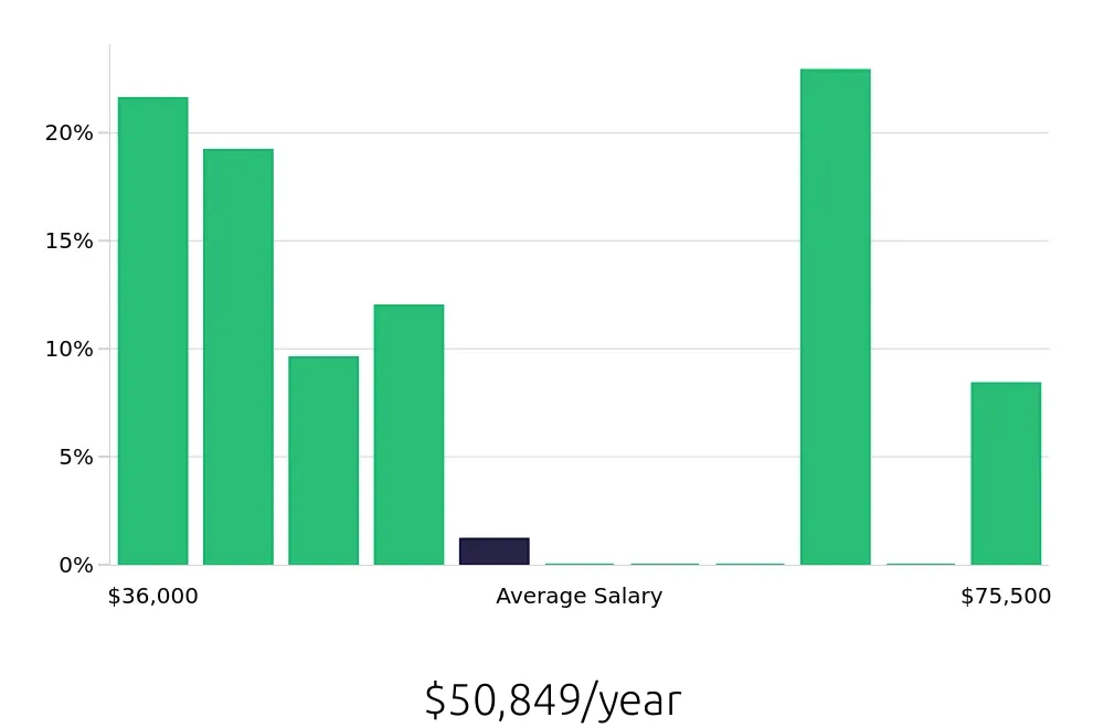 Graph depicting the yearly salary distribution for Pharmacy Technician jobs in Flushing, NY, showing an average salary of $50,849 with varying distribution percentages across salary ranges.