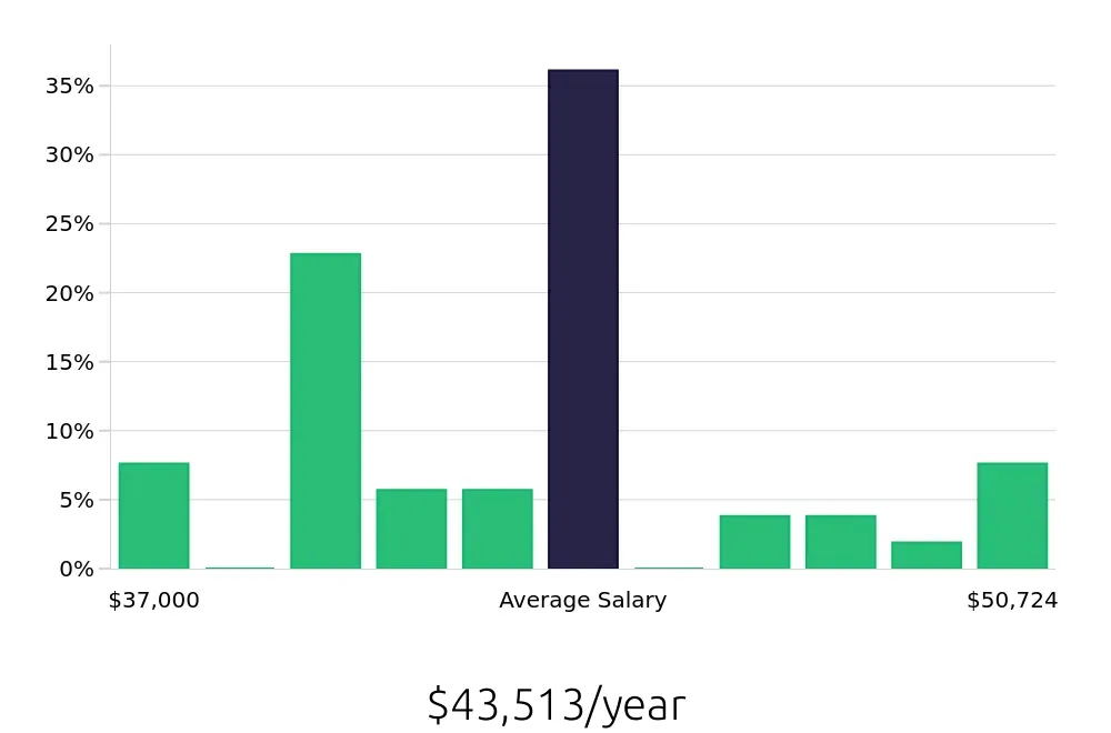 Graph depicting the yearly salary distribution for Pharmacy Technician jobs in Folsom, CA, showing an average salary of $43,513 with varying distribution percentages across salary ranges.