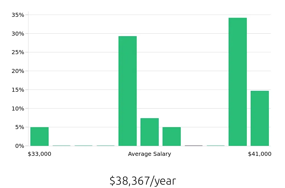 Graph depicting the yearly salary distribution for Pharmacy Technician jobs in Fond du Lac, WI, showing an average salary of $38,367 with varying distribution percentages across salary ranges.