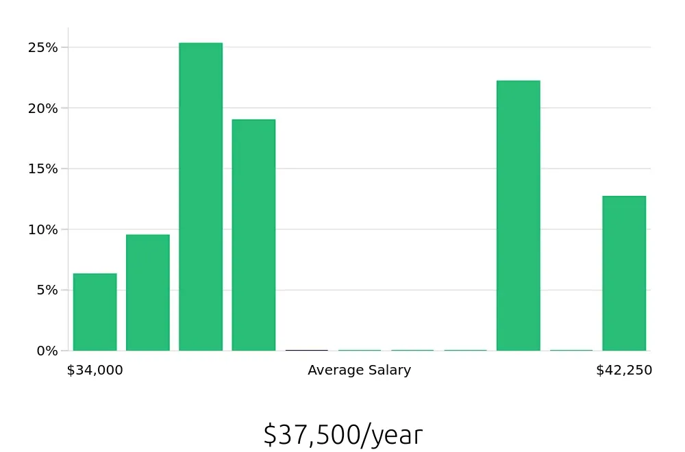 Graph depicting the yearly salary distribution for Pharmacy Technician jobs in Fort Walton Beach, FL, showing an average salary of $37,500 with varying distribution percentages across salary ranges.