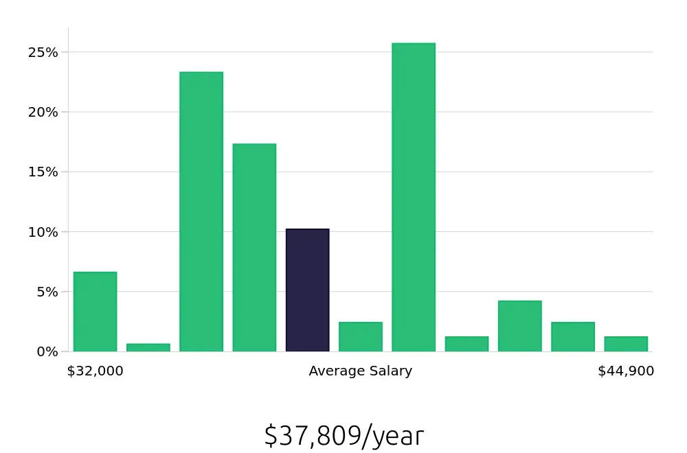 Graph depicting the yearly salary distribution for Pharmacy Technician jobs in Fort Wayne, IN, showing an average salary of $37,809 with varying distribution percentages across salary ranges.