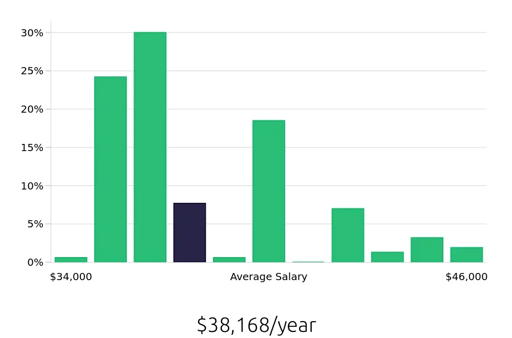 Graph depicting the yearly salary distribution for Pharmacy Technician jobs in Franklin, TN, showing an average salary of $38,168 with varying distribution percentages across salary ranges.