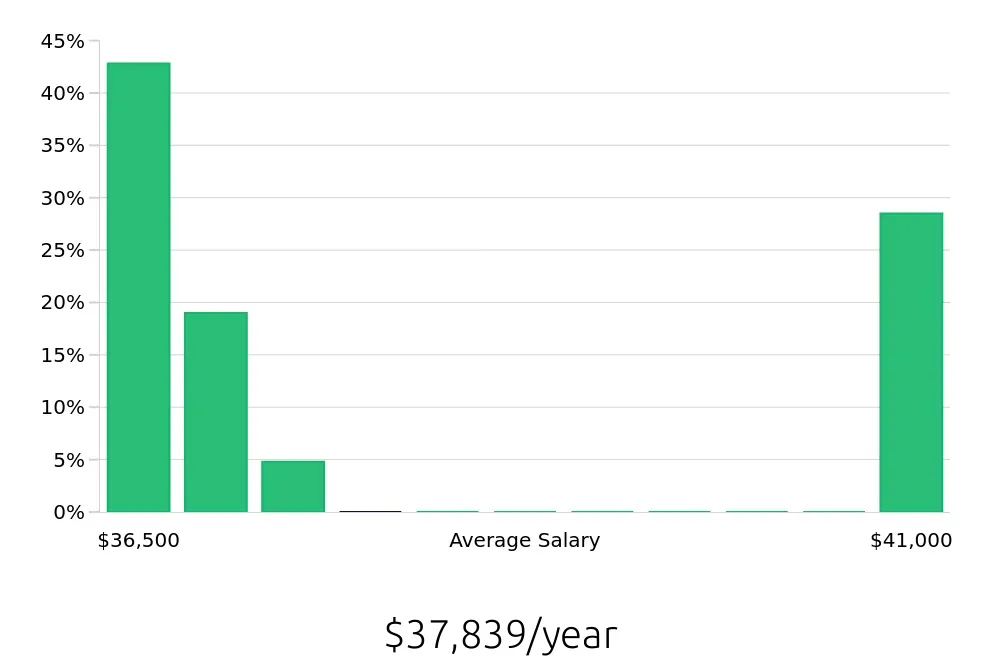 Graph depicting the yearly salary distribution for Pharmacy Technician jobs in Franklin, WI, showing an average salary of $37,839 with varying distribution percentages across salary ranges.