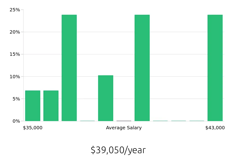 Graph depicting the yearly salary distribution for Pharmacy Technician jobs in Freehold, NJ, showing an average salary of $39,050 with varying distribution percentages across salary ranges.