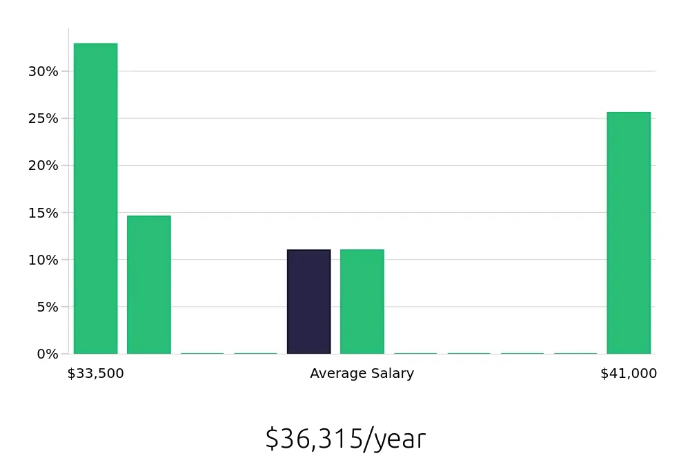 Graph depicting the yearly salary distribution for Pharmacy Technician jobs in Gambrills, MD, showing an average salary of $36,315 with varying distribution percentages across salary ranges.