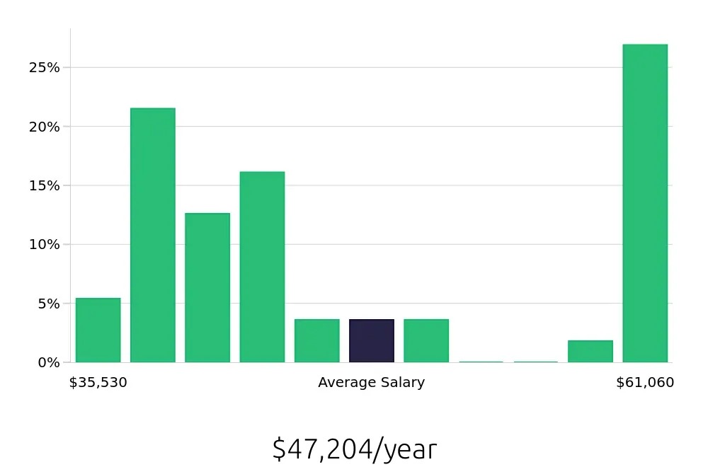 Graph depicting the yearly salary distribution for Pharmacy Technician jobs in Gig Harbor, WA, showing an average salary of $47,204 with varying distribution percentages across salary ranges.