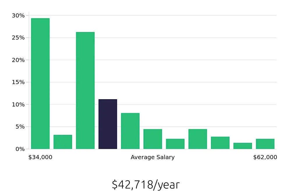 Graph depicting the yearly salary distribution for Pharmacy Technician jobs in Gilbert, AZ, showing an average salary of $42,718 with varying distribution percentages across salary ranges.