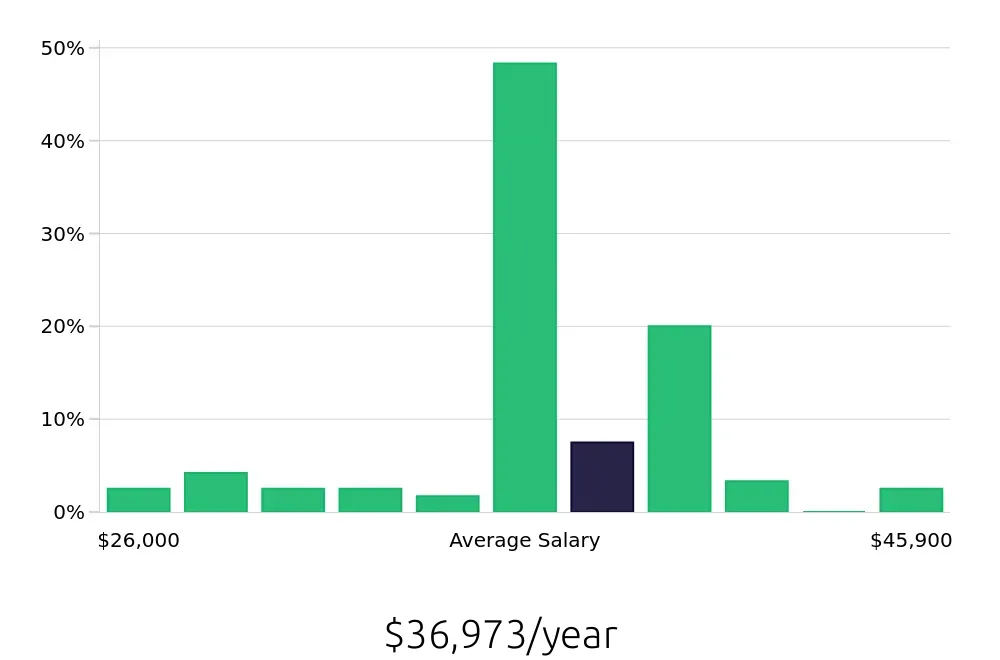 Graph depicting the yearly salary distribution for Pharmacy Technician jobs in Greensboro, NC, showing an average salary of $36,973 with varying distribution percentages across salary ranges.
