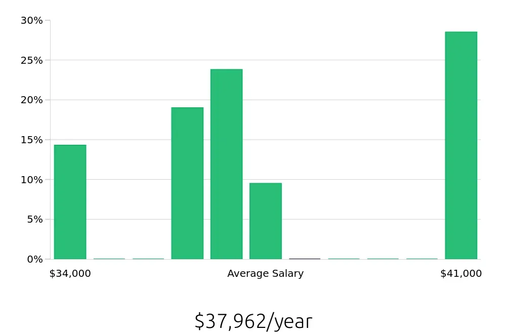 Graph depicting the yearly salary distribution for Pharmacy Technician jobs in Hammond, LA, showing an average salary of $37,962 with varying distribution percentages across salary ranges.