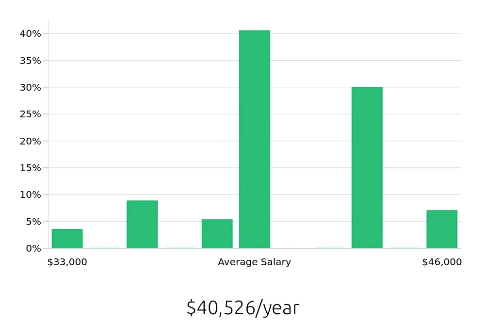 Graph depicting the yearly salary distribution for Pharmacy Technician jobs in Haverhill, MA, showing an average salary of $40,526 with varying distribution percentages across salary ranges.