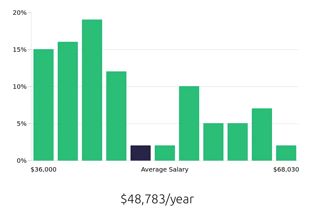 Graph depicting the yearly salary distribution for Pharmacy Technician jobs in Hayward, CA, showing an average salary of $48,783 with varying distribution percentages across salary ranges.