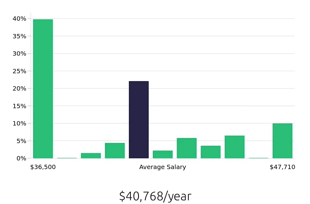 Graph depicting the yearly salary distribution for Pharmacy Technician jobs in Henderson, NV, showing an average salary of $40,768 with varying distribution percentages across salary ranges.