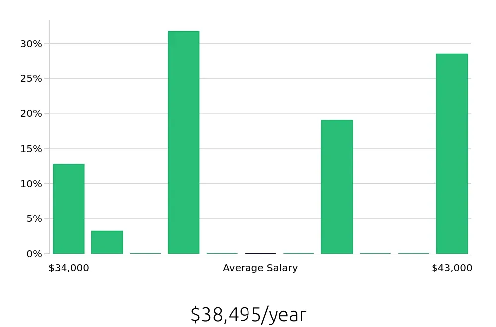 Graph depicting the yearly salary distribution for Pharmacy Technician jobs in Highland Park, IL, showing an average salary of $38,495 with varying distribution percentages across salary ranges.