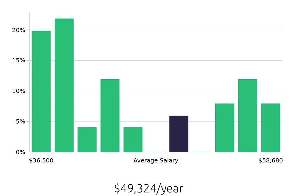 Graph depicting the yearly salary distribution for Pharmacy Technician jobs in Hillsboro, OR, showing an average salary of $49,324 with varying distribution percentages across salary ranges.
