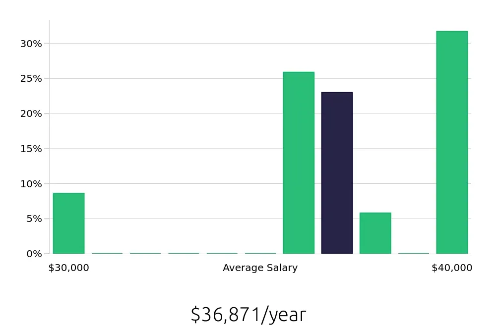 Graph depicting the yearly salary distribution for Pharmacy Technician jobs in Hixson, TN, showing an average salary of $36,871 with varying distribution percentages across salary ranges.
