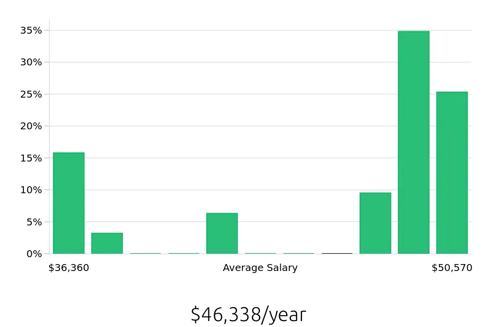 Graph depicting the yearly salary distribution for Pharmacy Technician jobs in Hollywood, CA, showing an average salary of $46,338 with varying distribution percentages across salary ranges.