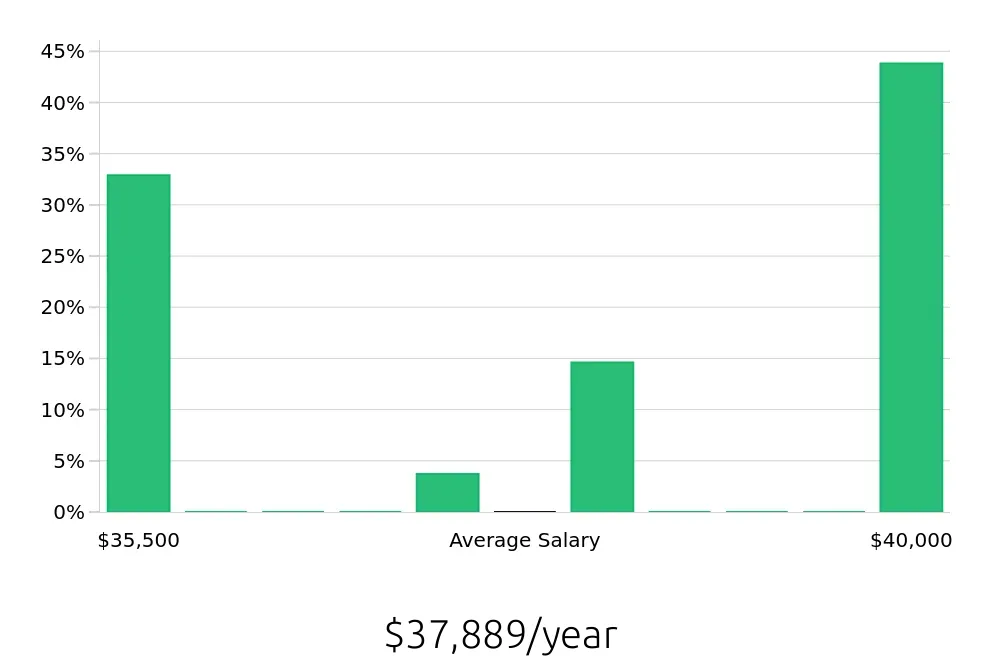 Graph depicting the yearly salary distribution for Pharmacy Technician jobs in Homewood, AL, showing an average salary of $37,889 with varying distribution percentages across salary ranges.