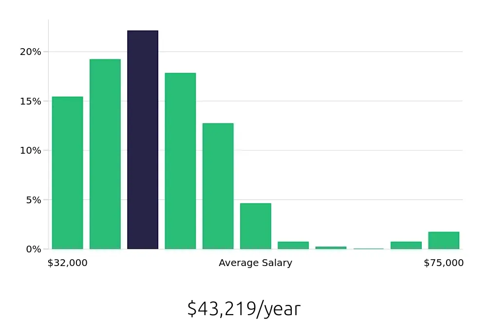 Graph depicting the yearly salary distribution for Pharmacy Technician jobs in Honolulu, HI, showing an average salary of $43,219 with varying distribution percentages across salary ranges.
