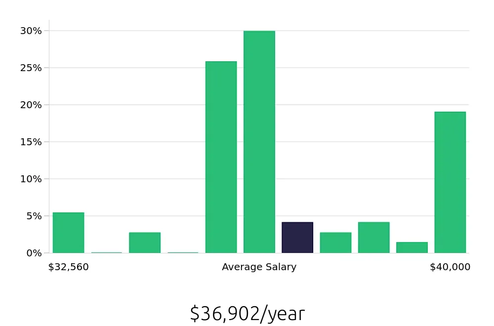 Graph depicting the yearly salary distribution for Pharmacy Technician jobs in Hoover, AL, showing an average salary of $36,902 with varying distribution percentages across salary ranges.