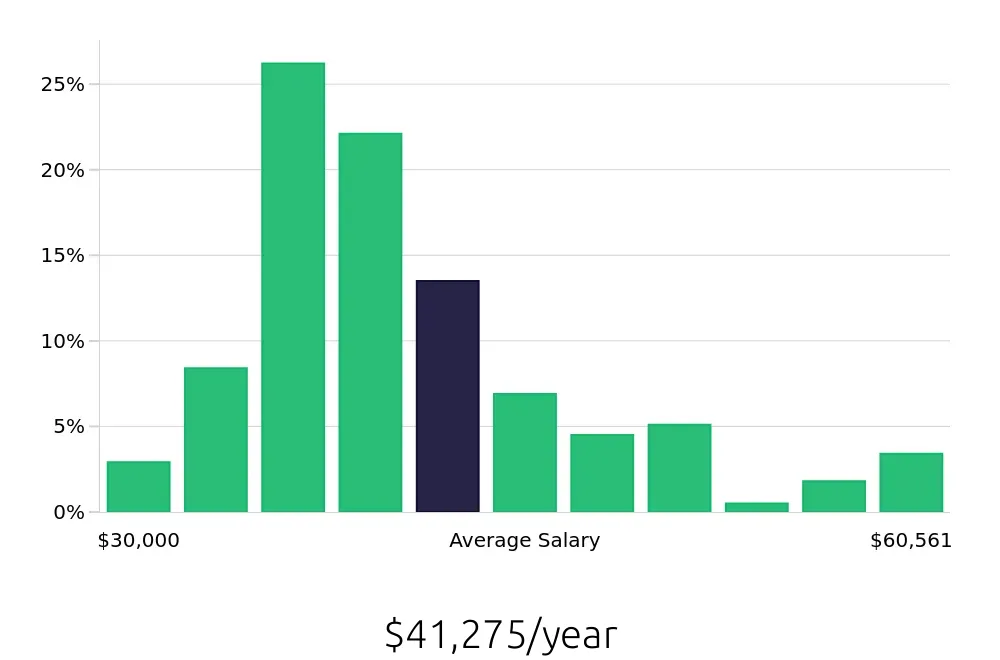 Graph depicting the yearly salary distribution for Pharmacy Technician jobs in Houston, TX, showing an average salary of $41,275 with varying distribution percentages across salary ranges.