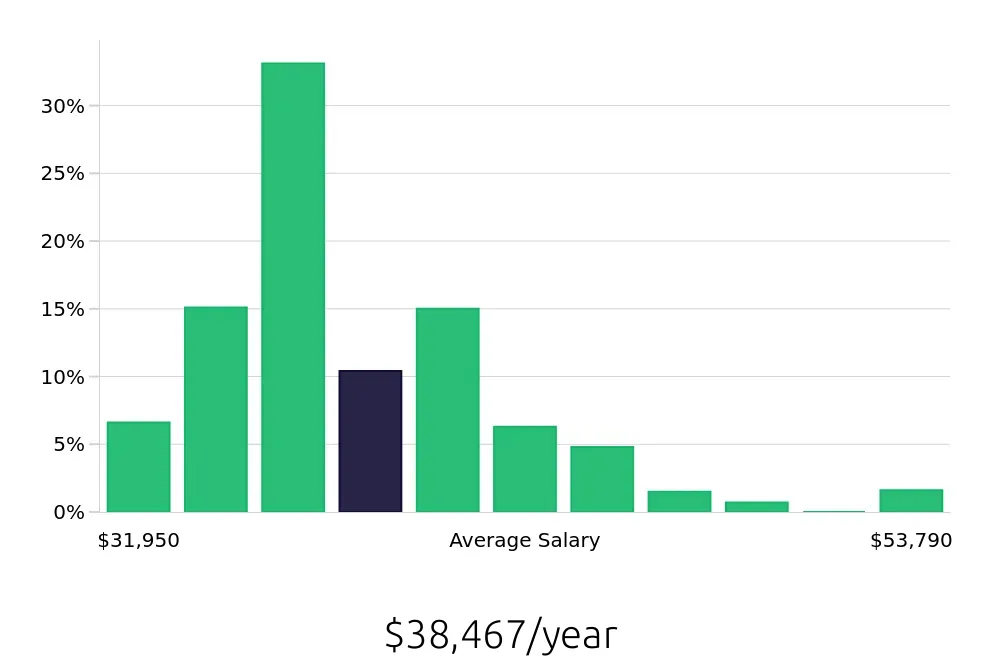 Graph depicting the yearly salary distribution for Pharmacy Technician jobs in Indianapolis, IN, showing an average salary of $38,467 with varying distribution percentages across salary ranges.
