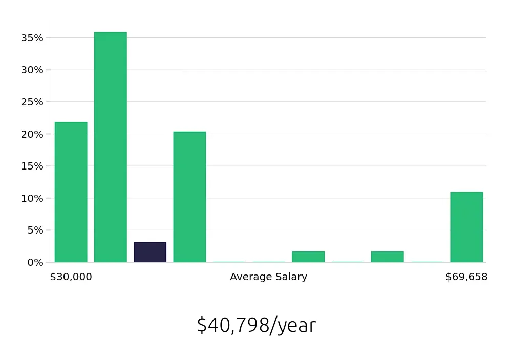 Graph depicting the yearly salary distribution for Pharmacy Technician jobs in Iowa City, IA, showing an average salary of $40,798 with varying distribution percentages across salary ranges.