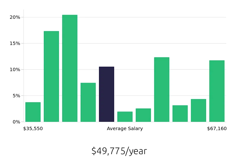 Graph depicting the yearly salary distribution for Pharmacy Technician jobs in Irvine, CA, showing an average salary of $49,775 with varying distribution percentages across salary ranges.