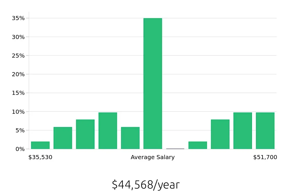 Graph depicting the yearly salary distribution for Pharmacy Technician jobs in Issaquah, WA, showing an average salary of $44,568 with varying distribution percentages across salary ranges.