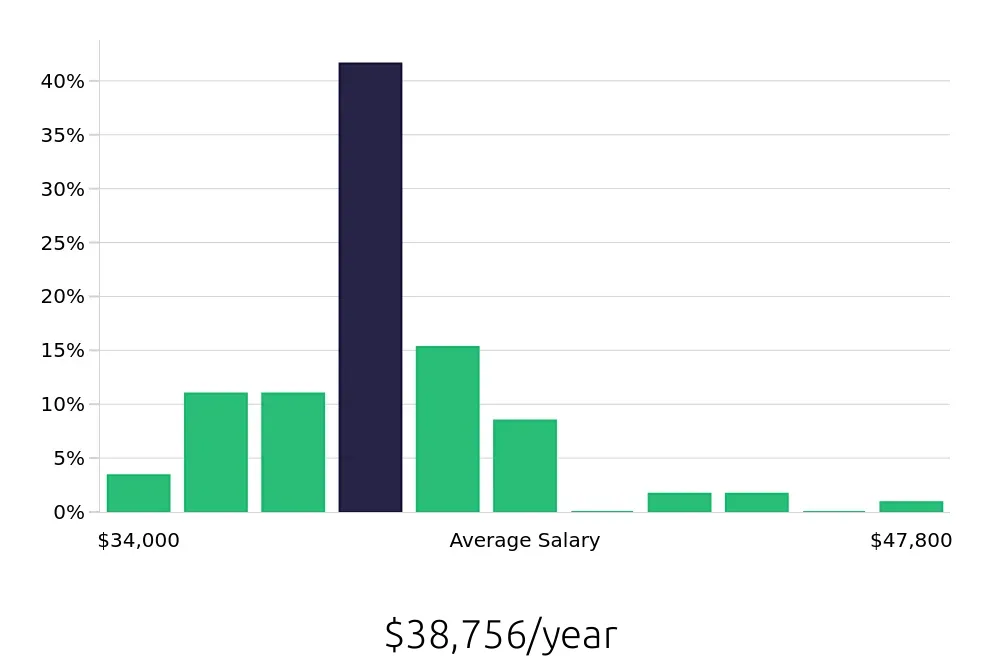 Graph depicting the yearly salary distribution for Pharmacy Technician jobs in Jeffersonville, IN, showing an average salary of $38,756 with varying distribution percentages across salary ranges.