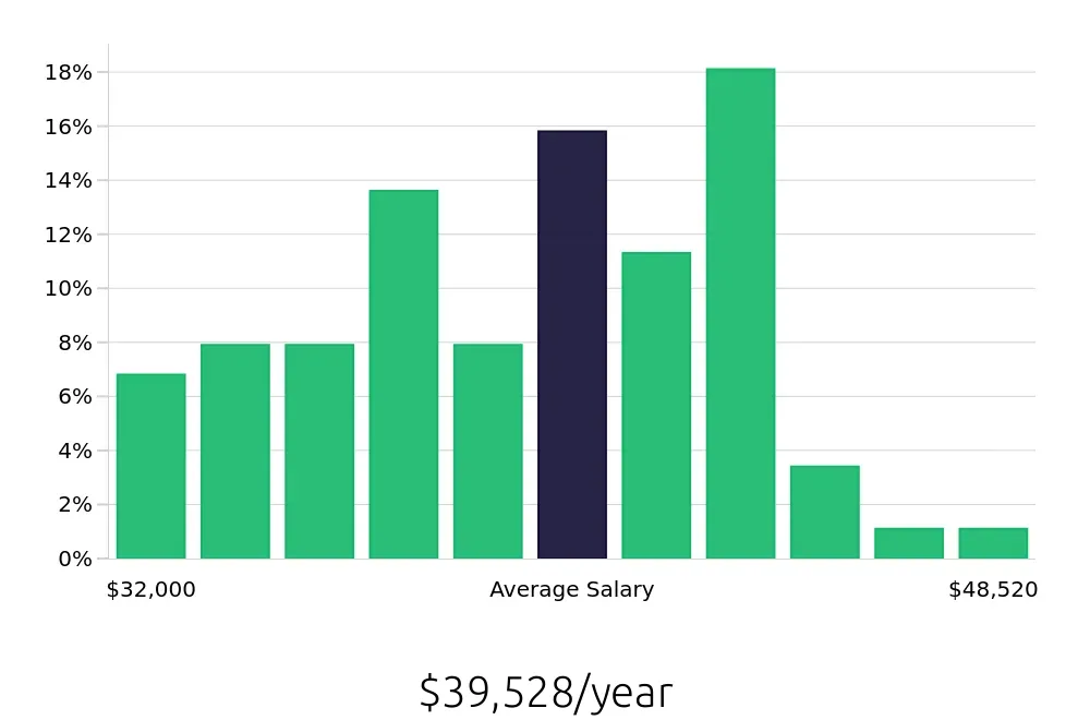 Graph depicting the yearly salary distribution for Pharmacy Technician jobs in Jersey City, NJ, showing an average salary of $39,528 with varying distribution percentages across salary ranges.
